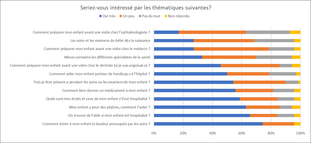 Résultats du sondage