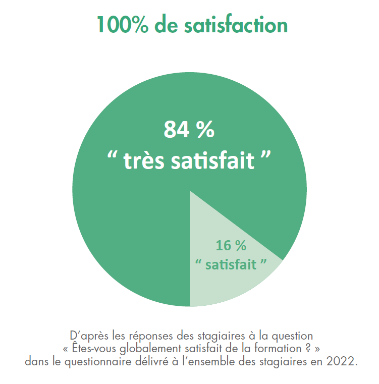 100% des stagiaires sont satisfaits des formations