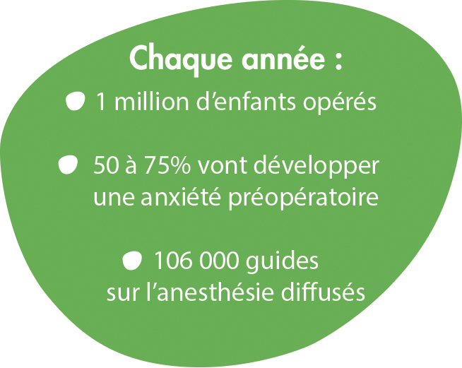 Chaque année : 1 million d'enfants opérés / 50 à 75% vont décelopper une anxiété préopératoire / 106 000 guides sur l'anesthésie diffusés