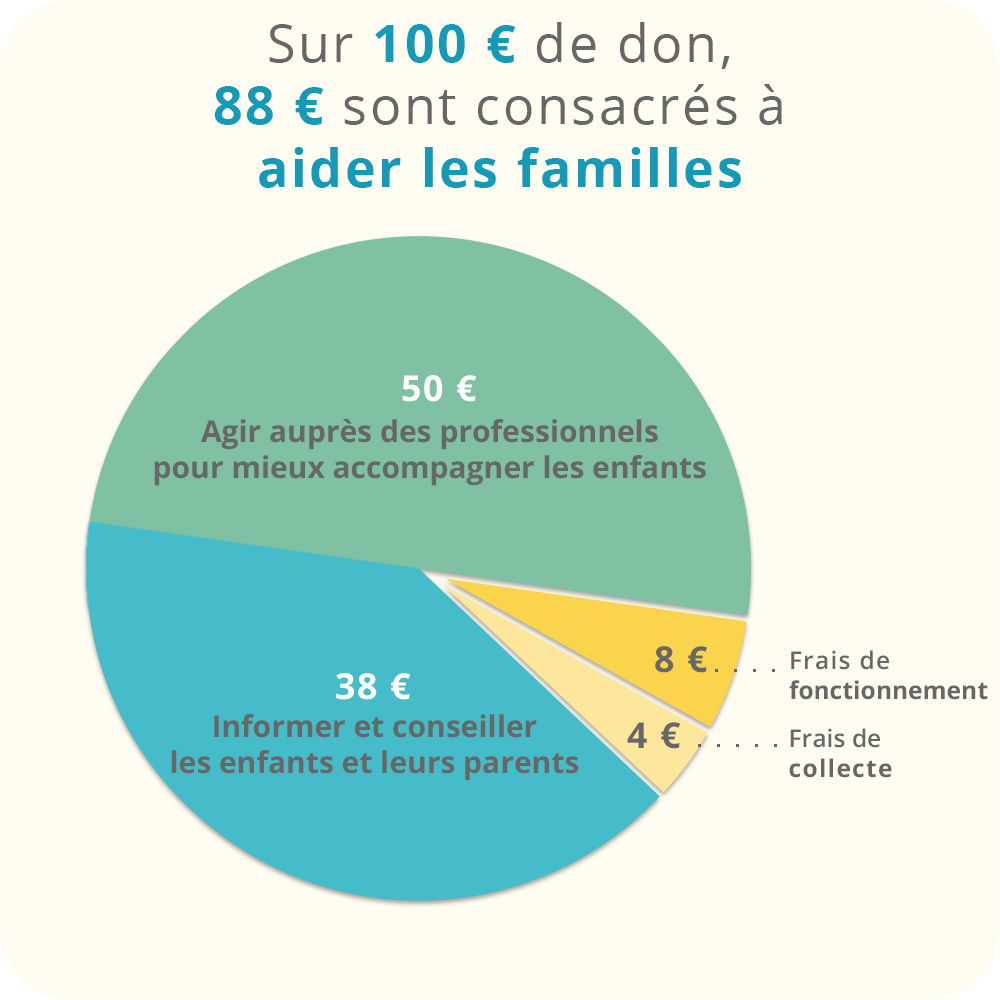 Sur 100 € de don, 88 € sont consacrés à aider les familles