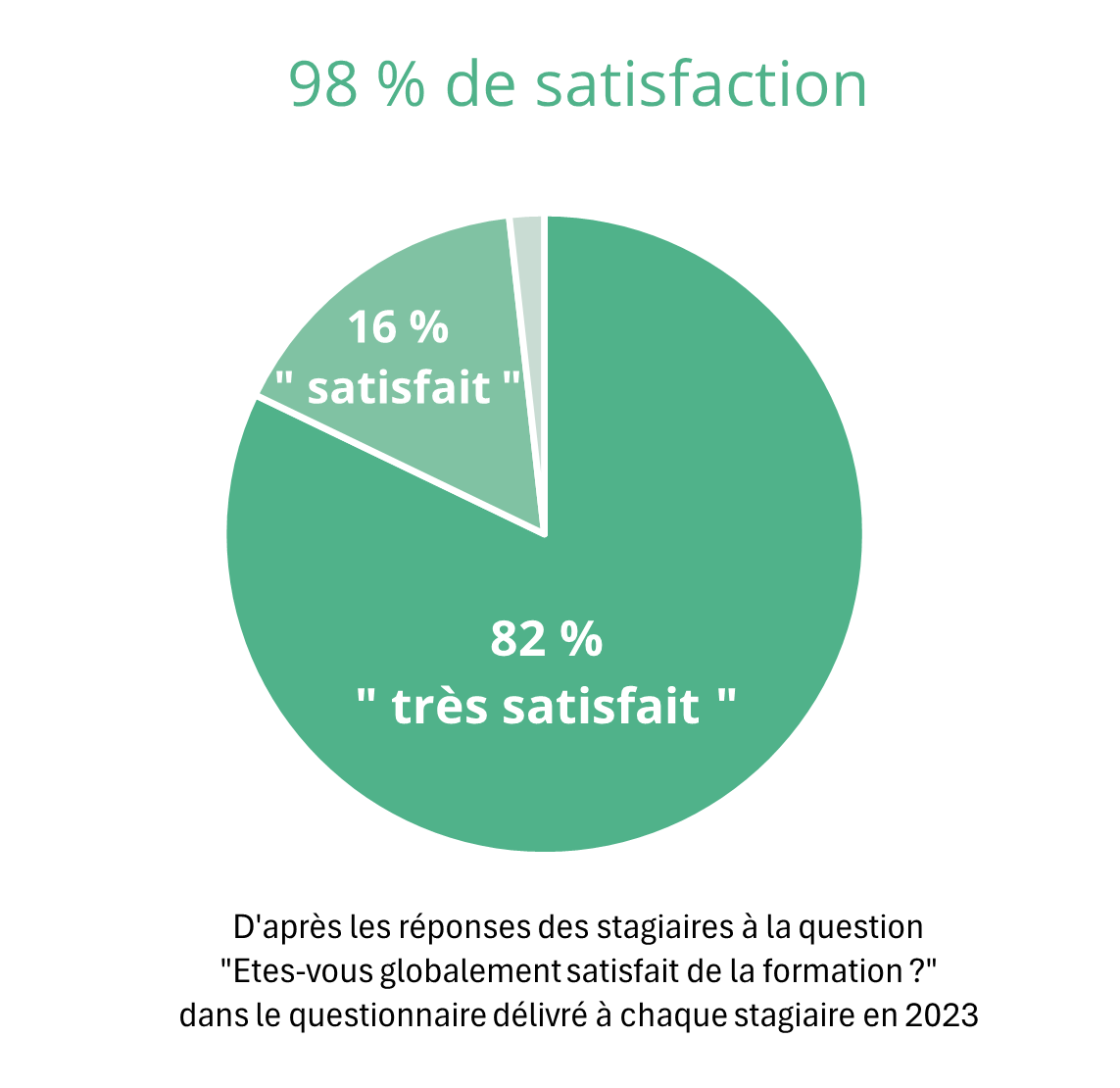 98% de participants aux formations satisfaits