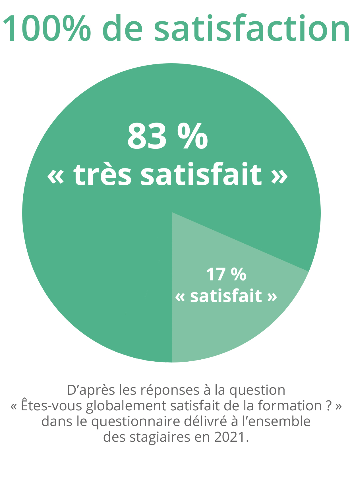« Êtes-vous globalement satisfait de la formation ? »  100% de satisfaction