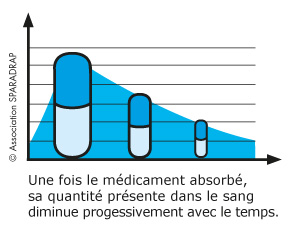 Effet d'un médicament dans le temps