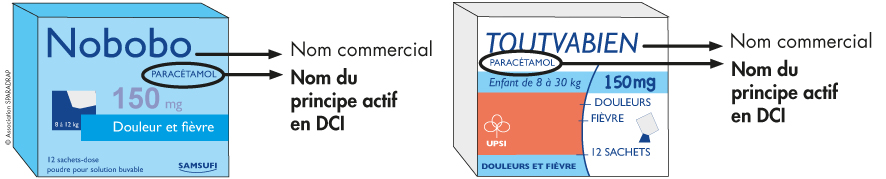 Shéma explicatif des noms des médicaments